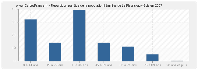 Répartition par âge de la population féminine de Le Plessis-aux-Bois en 2007